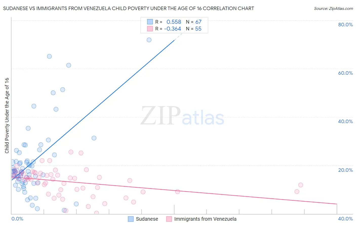 Sudanese vs Immigrants from Venezuela Child Poverty Under the Age of 16