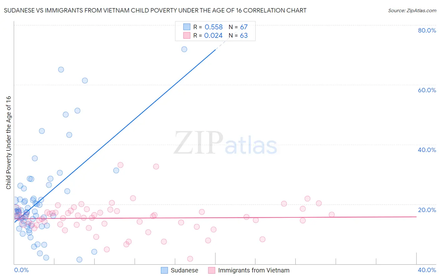 Sudanese vs Immigrants from Vietnam Child Poverty Under the Age of 16