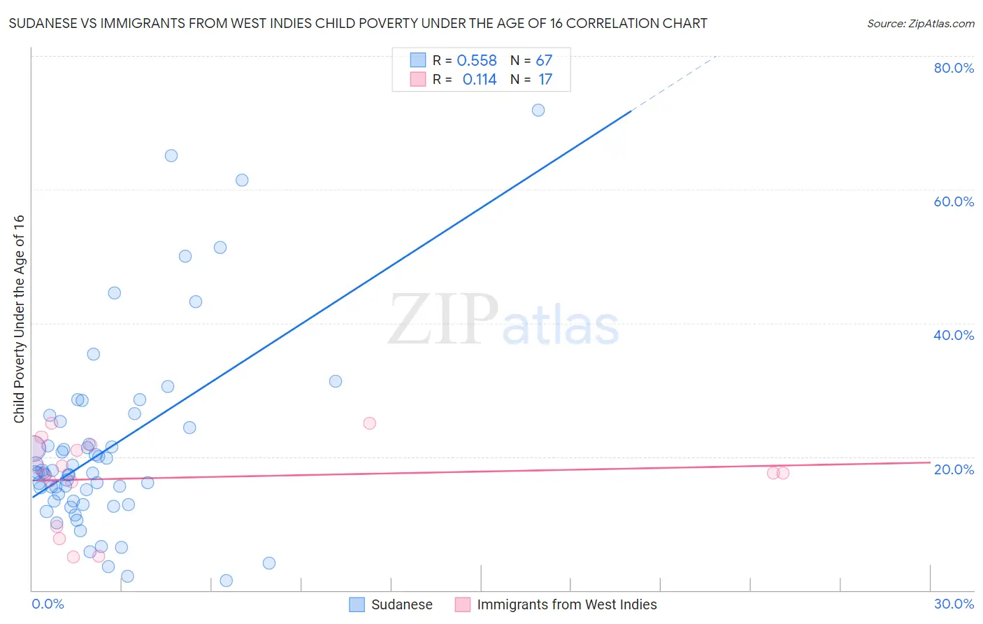 Sudanese vs Immigrants from West Indies Child Poverty Under the Age of 16