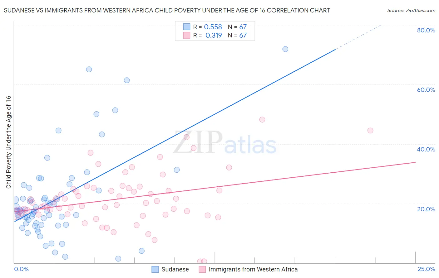 Sudanese vs Immigrants from Western Africa Child Poverty Under the Age of 16