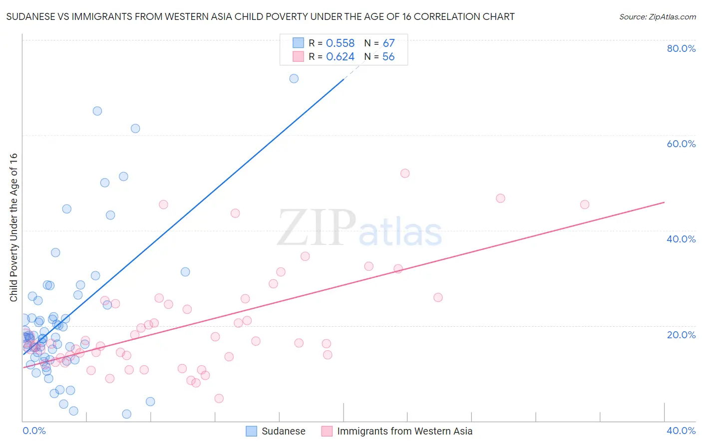 Sudanese vs Immigrants from Western Asia Child Poverty Under the Age of 16