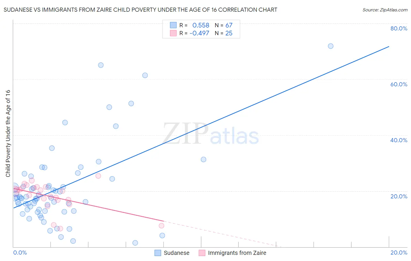 Sudanese vs Immigrants from Zaire Child Poverty Under the Age of 16