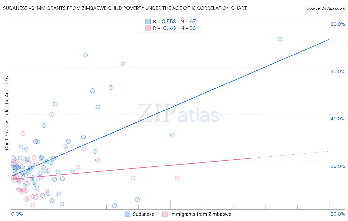 Sudanese vs Immigrants from Zimbabwe Child Poverty Under the Age of 16