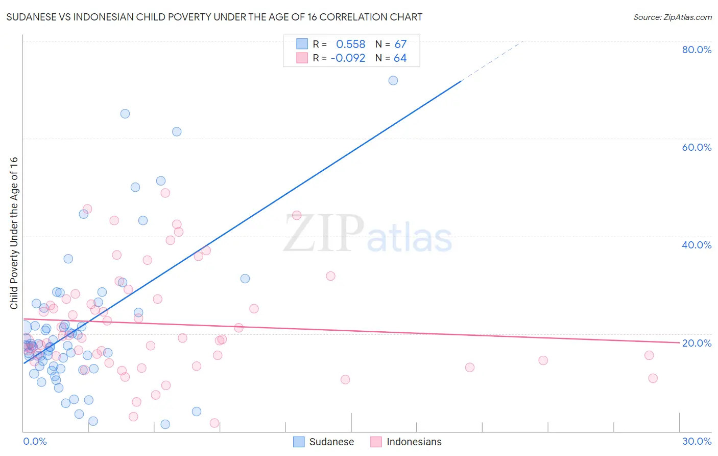 Sudanese vs Indonesian Child Poverty Under the Age of 16