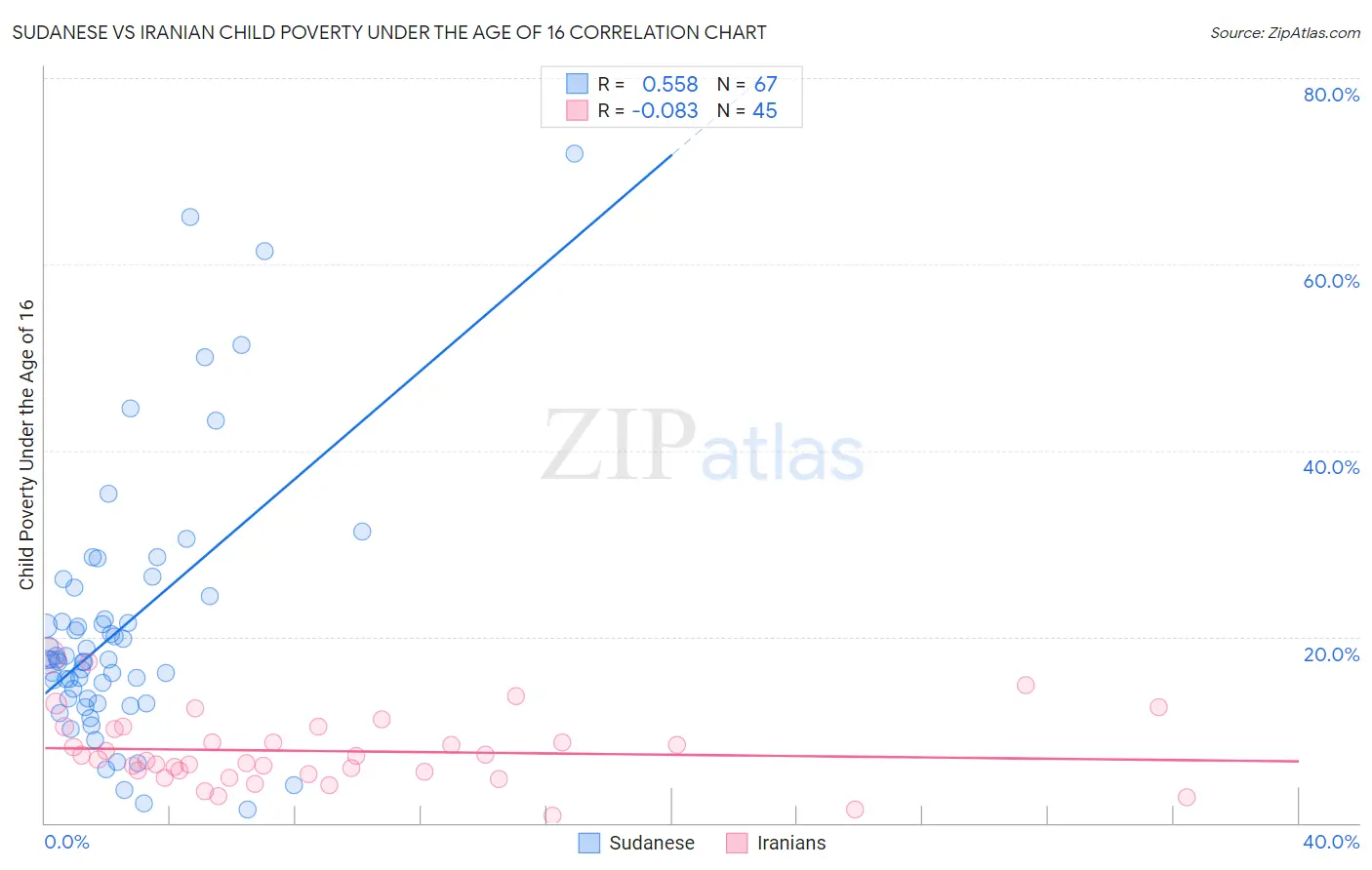 Sudanese vs Iranian Child Poverty Under the Age of 16