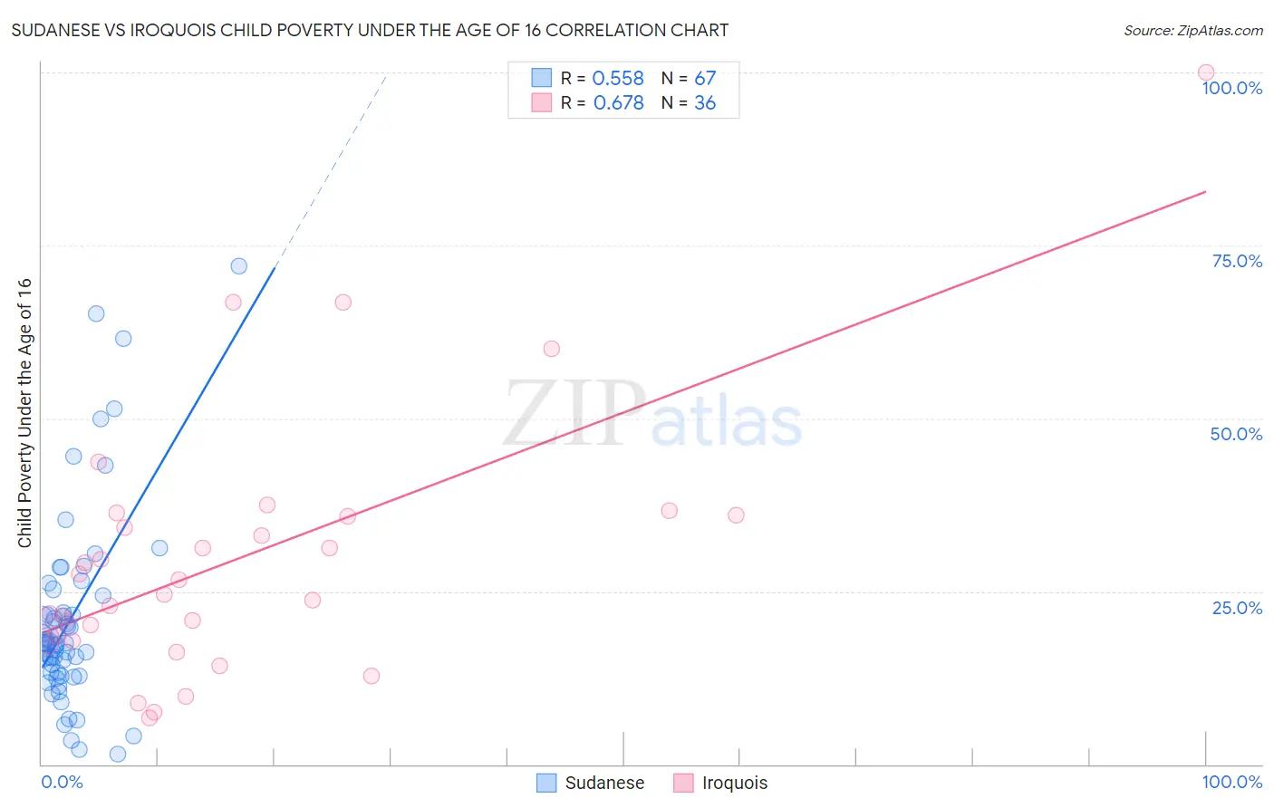 Sudanese vs Iroquois Child Poverty Under the Age of 16