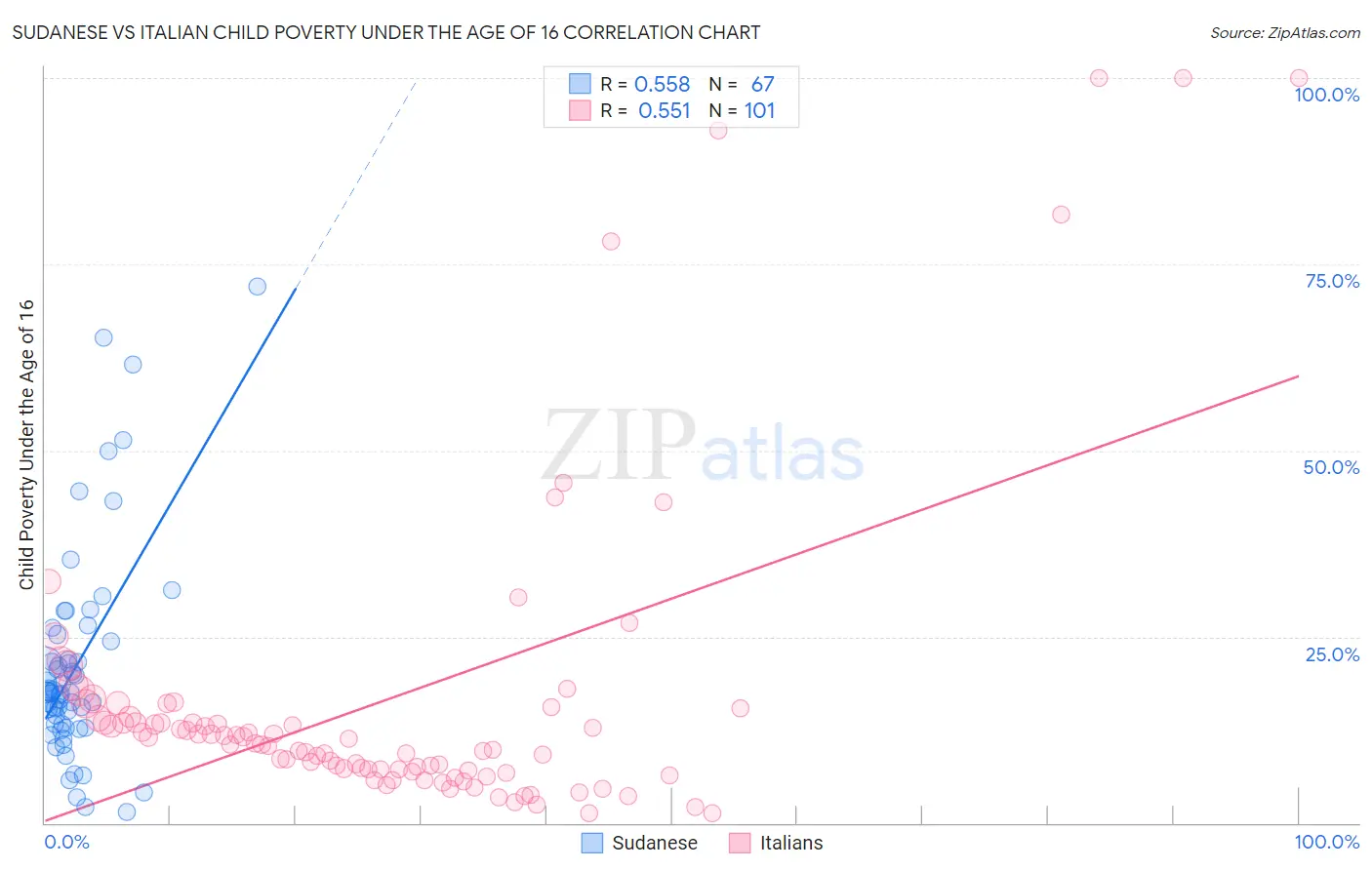 Sudanese vs Italian Child Poverty Under the Age of 16
