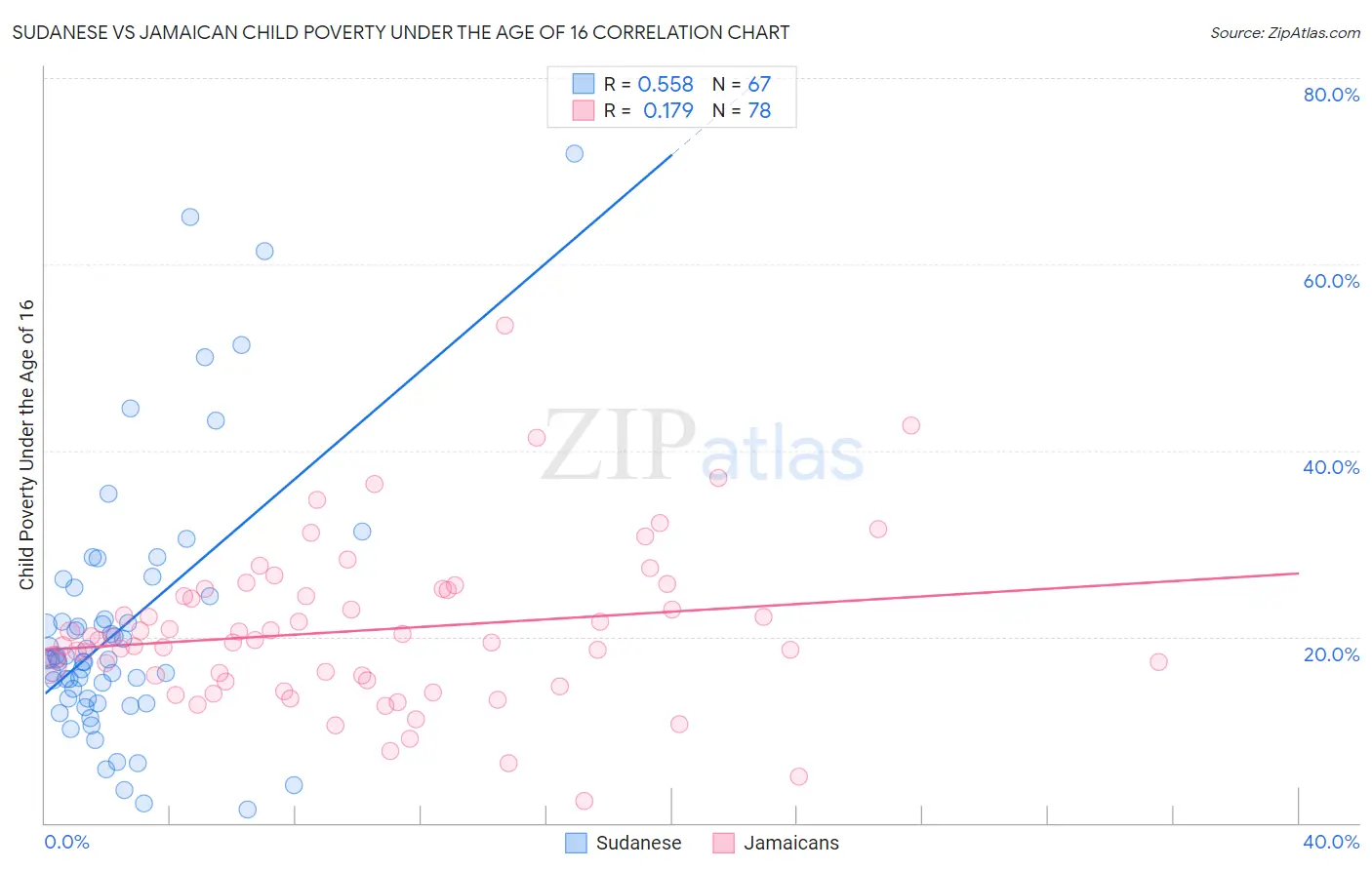 Sudanese vs Jamaican Child Poverty Under the Age of 16