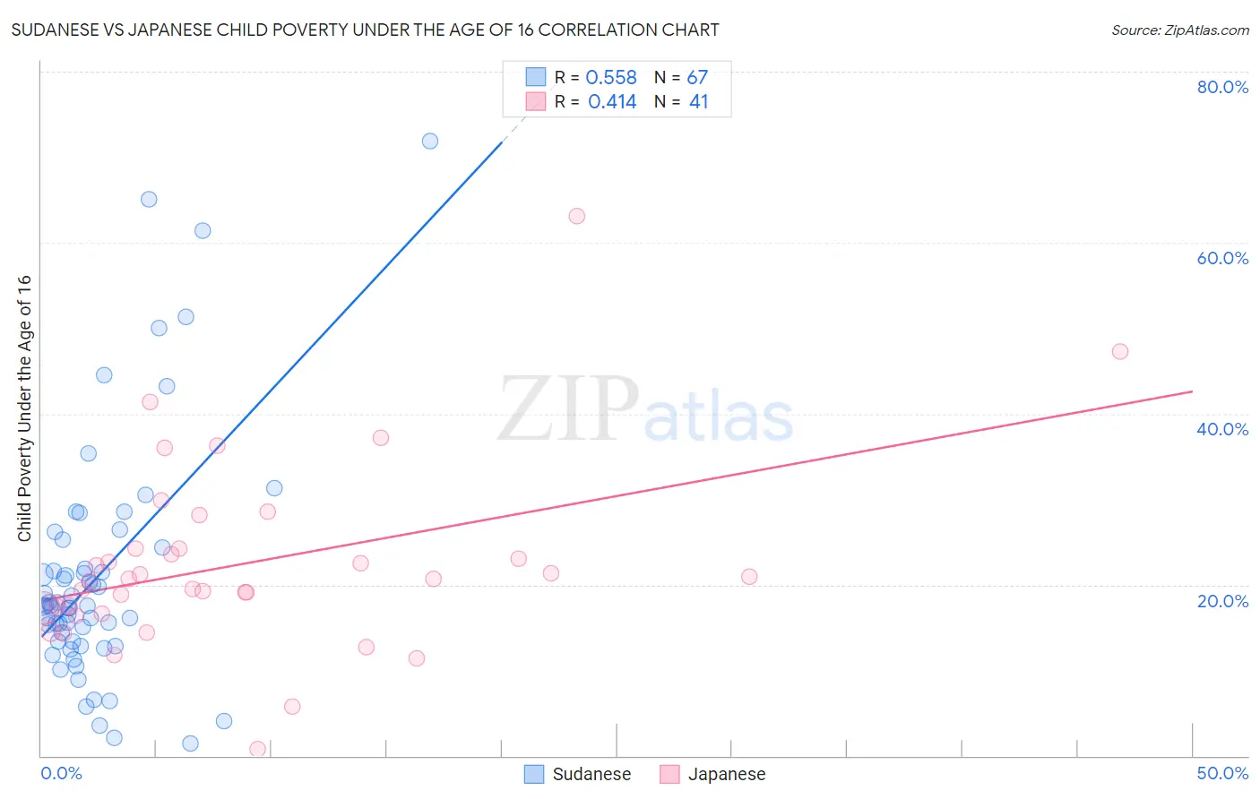 Sudanese vs Japanese Child Poverty Under the Age of 16