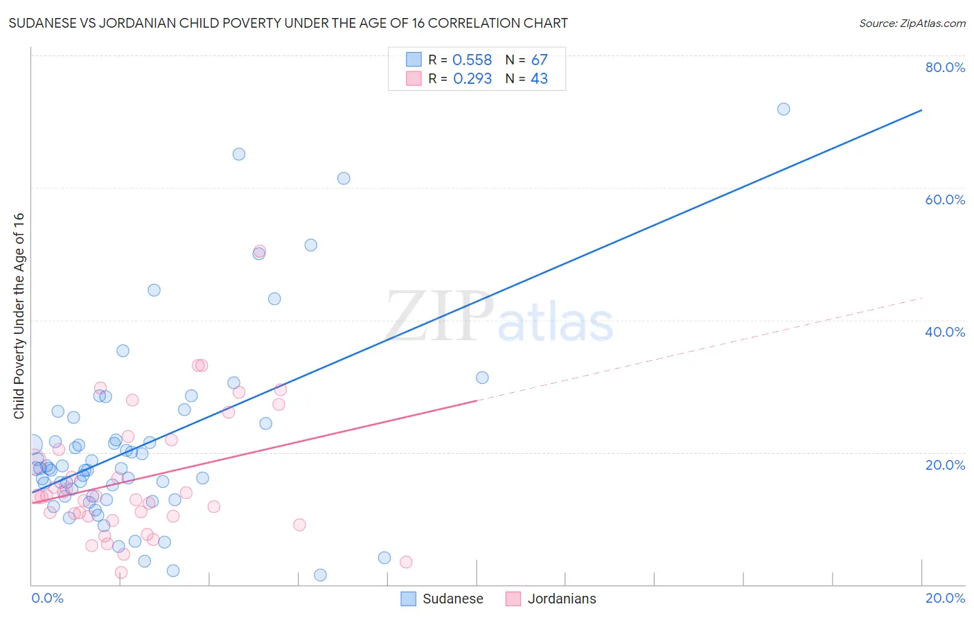 Sudanese vs Jordanian Child Poverty Under the Age of 16