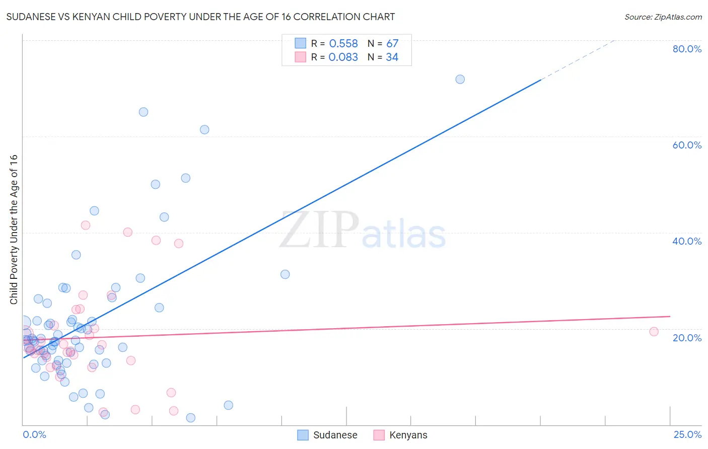 Sudanese vs Kenyan Child Poverty Under the Age of 16