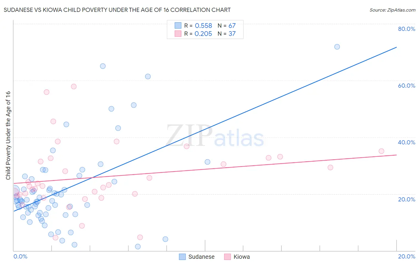 Sudanese vs Kiowa Child Poverty Under the Age of 16