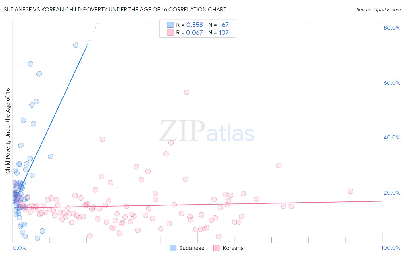 Sudanese vs Korean Child Poverty Under the Age of 16