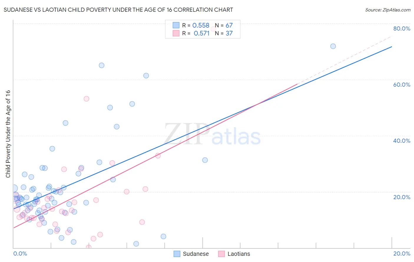 Sudanese vs Laotian Child Poverty Under the Age of 16
