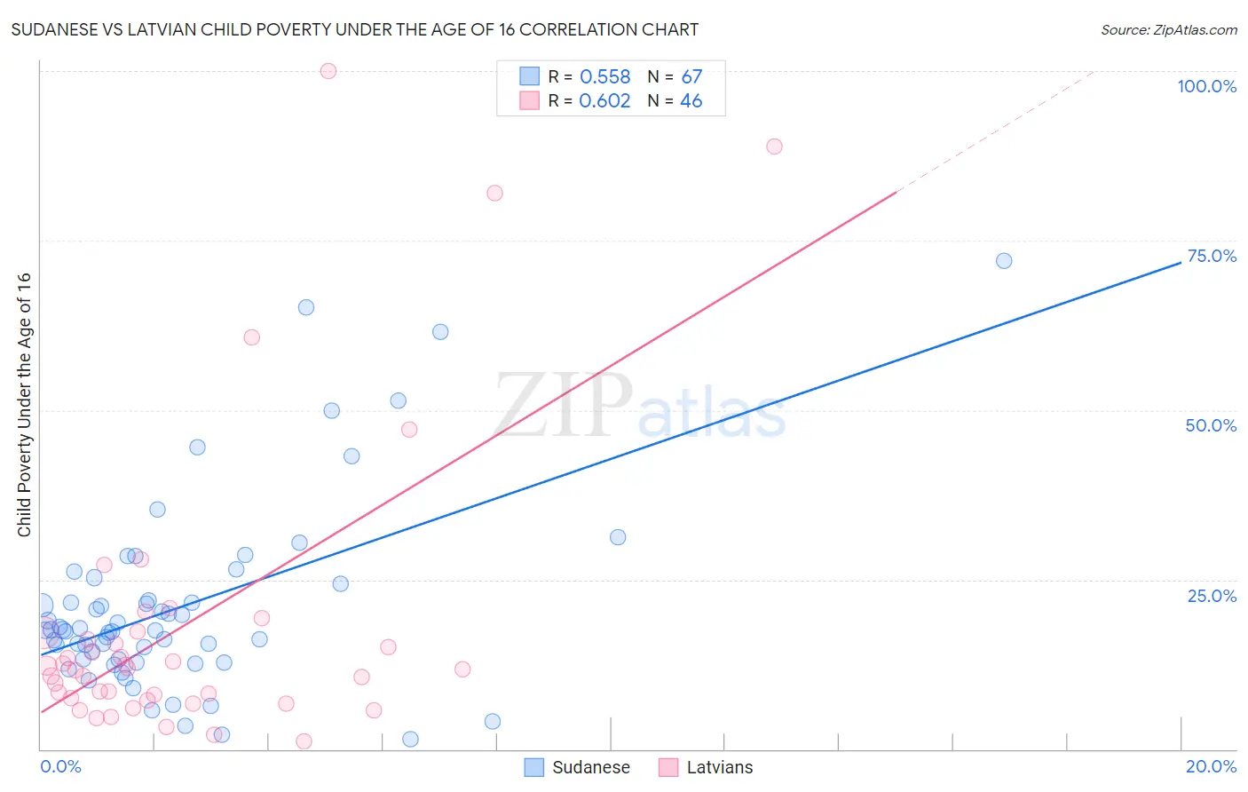 Sudanese vs Latvian Child Poverty Under the Age of 16