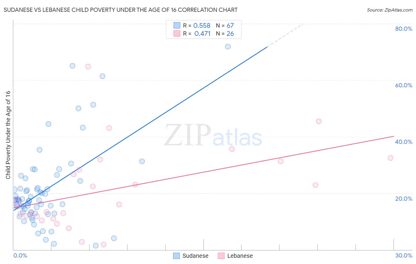 Sudanese vs Lebanese Child Poverty Under the Age of 16
