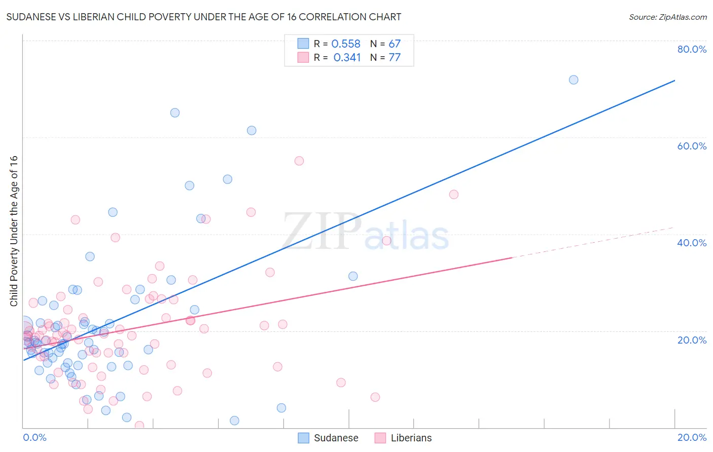 Sudanese vs Liberian Child Poverty Under the Age of 16