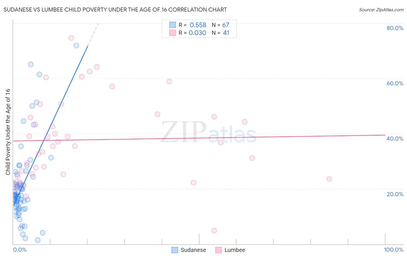 Sudanese vs Lumbee Child Poverty Under the Age of 16