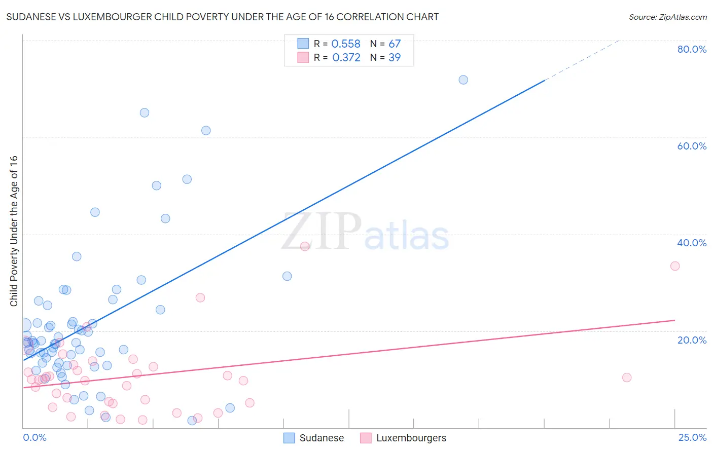 Sudanese vs Luxembourger Child Poverty Under the Age of 16