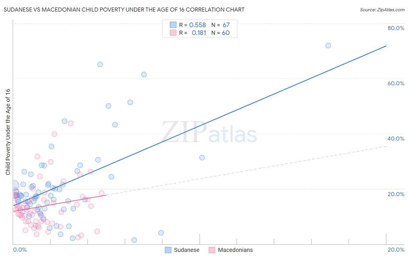 Sudanese vs Macedonian Child Poverty Under the Age of 16