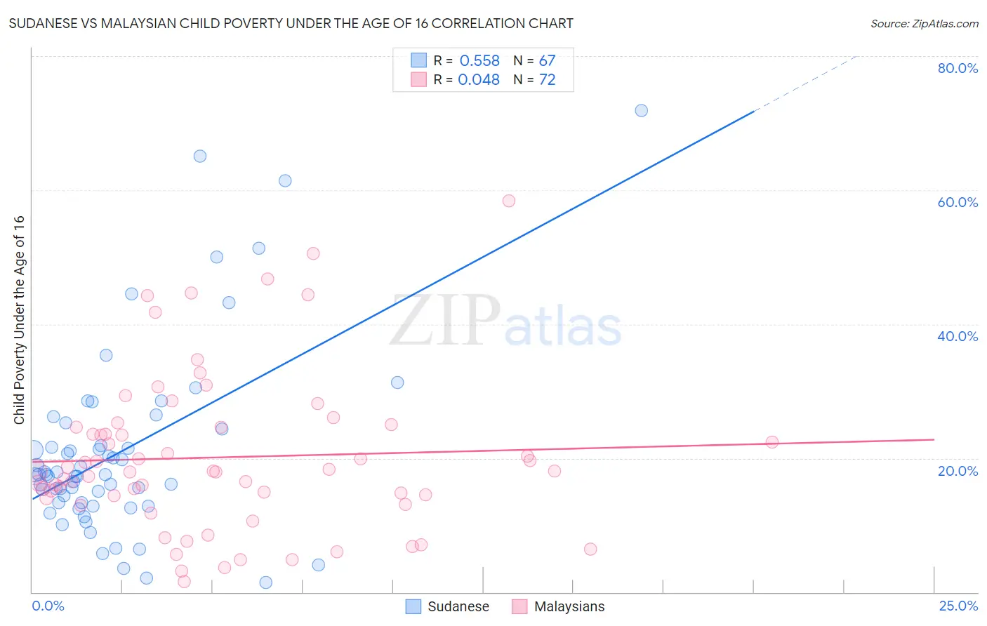 Sudanese vs Malaysian Child Poverty Under the Age of 16