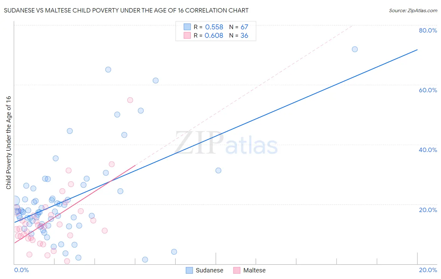 Sudanese vs Maltese Child Poverty Under the Age of 16