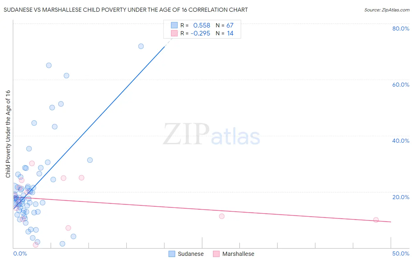 Sudanese vs Marshallese Child Poverty Under the Age of 16
