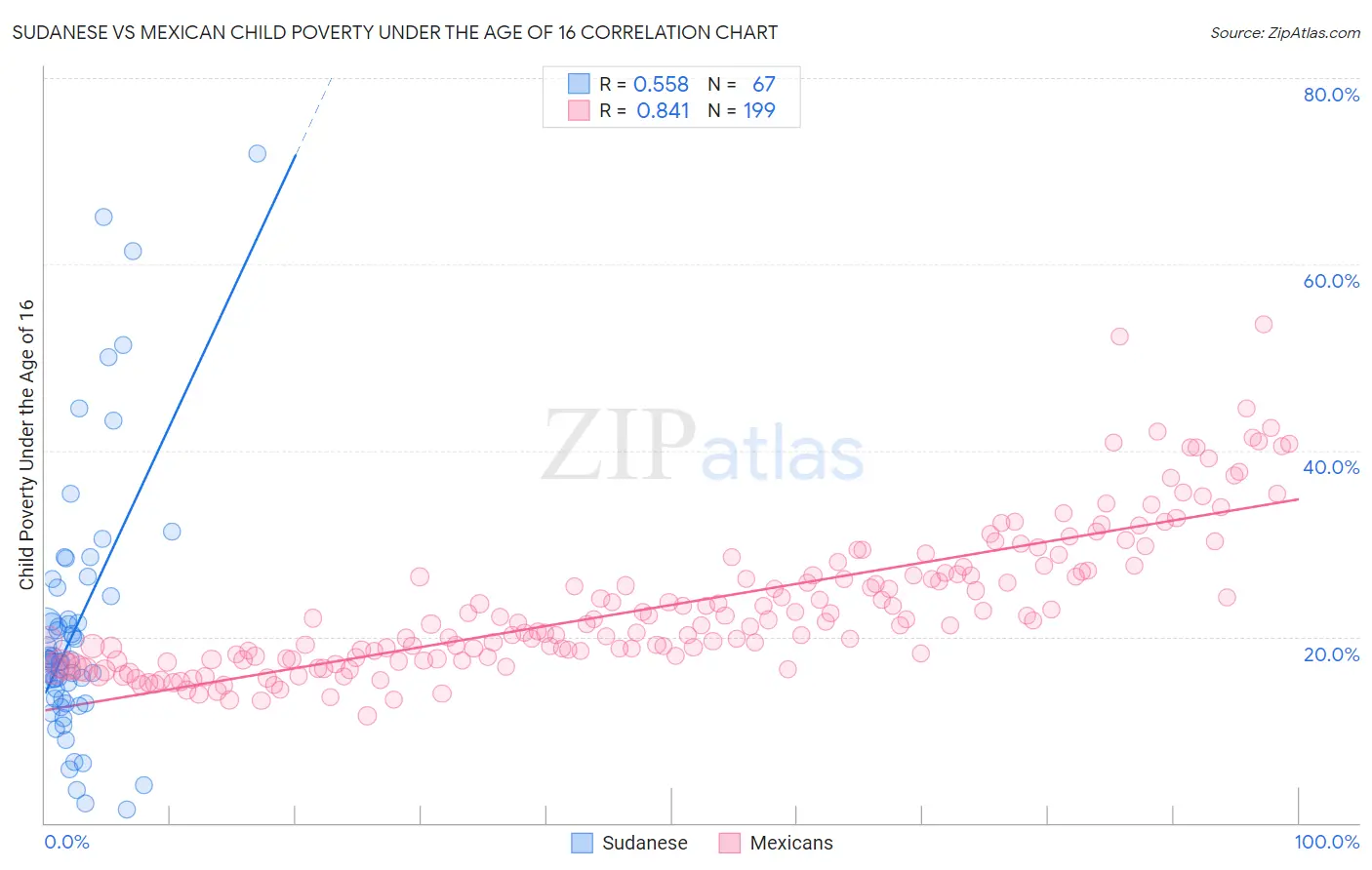 Sudanese vs Mexican Child Poverty Under the Age of 16