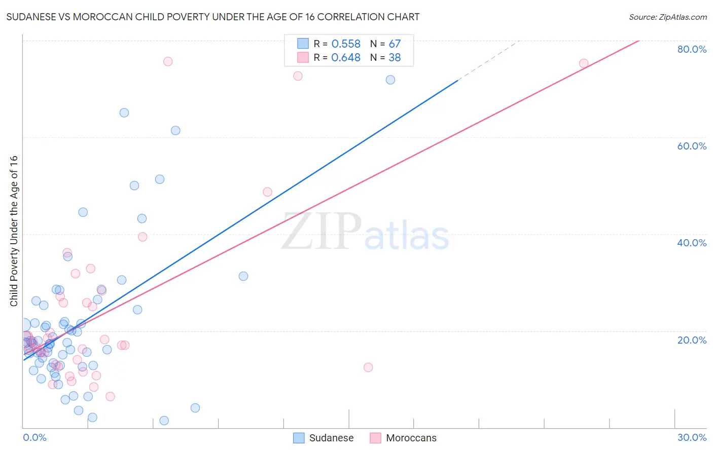 Sudanese vs Moroccan Child Poverty Under the Age of 16