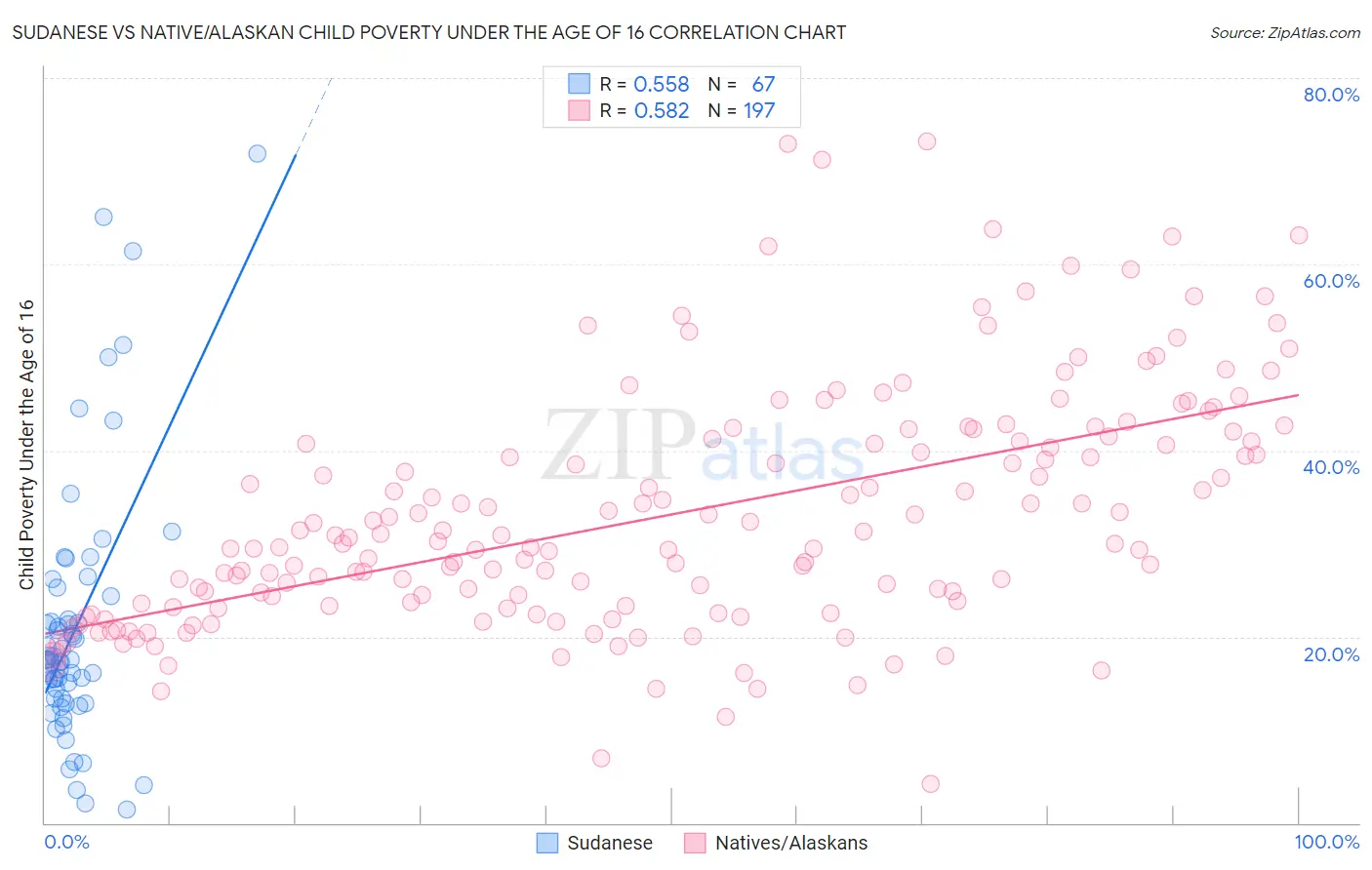 Sudanese vs Native/Alaskan Child Poverty Under the Age of 16