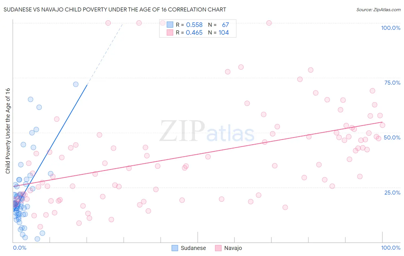 Sudanese vs Navajo Child Poverty Under the Age of 16