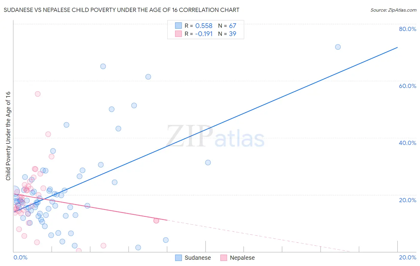Sudanese vs Nepalese Child Poverty Under the Age of 16