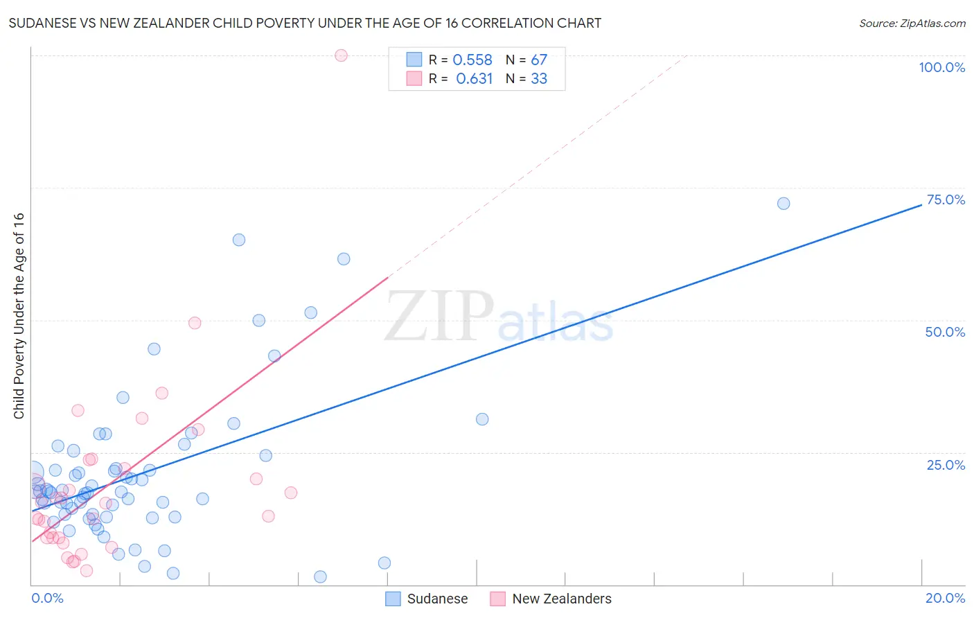 Sudanese vs New Zealander Child Poverty Under the Age of 16