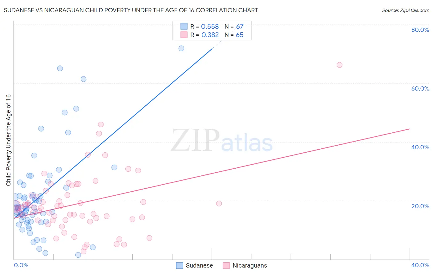 Sudanese vs Nicaraguan Child Poverty Under the Age of 16