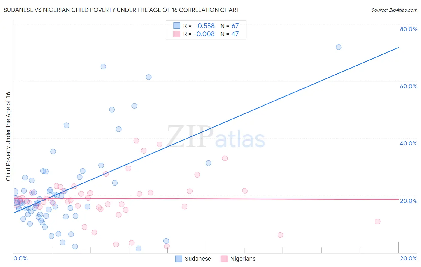 Sudanese vs Nigerian Child Poverty Under the Age of 16