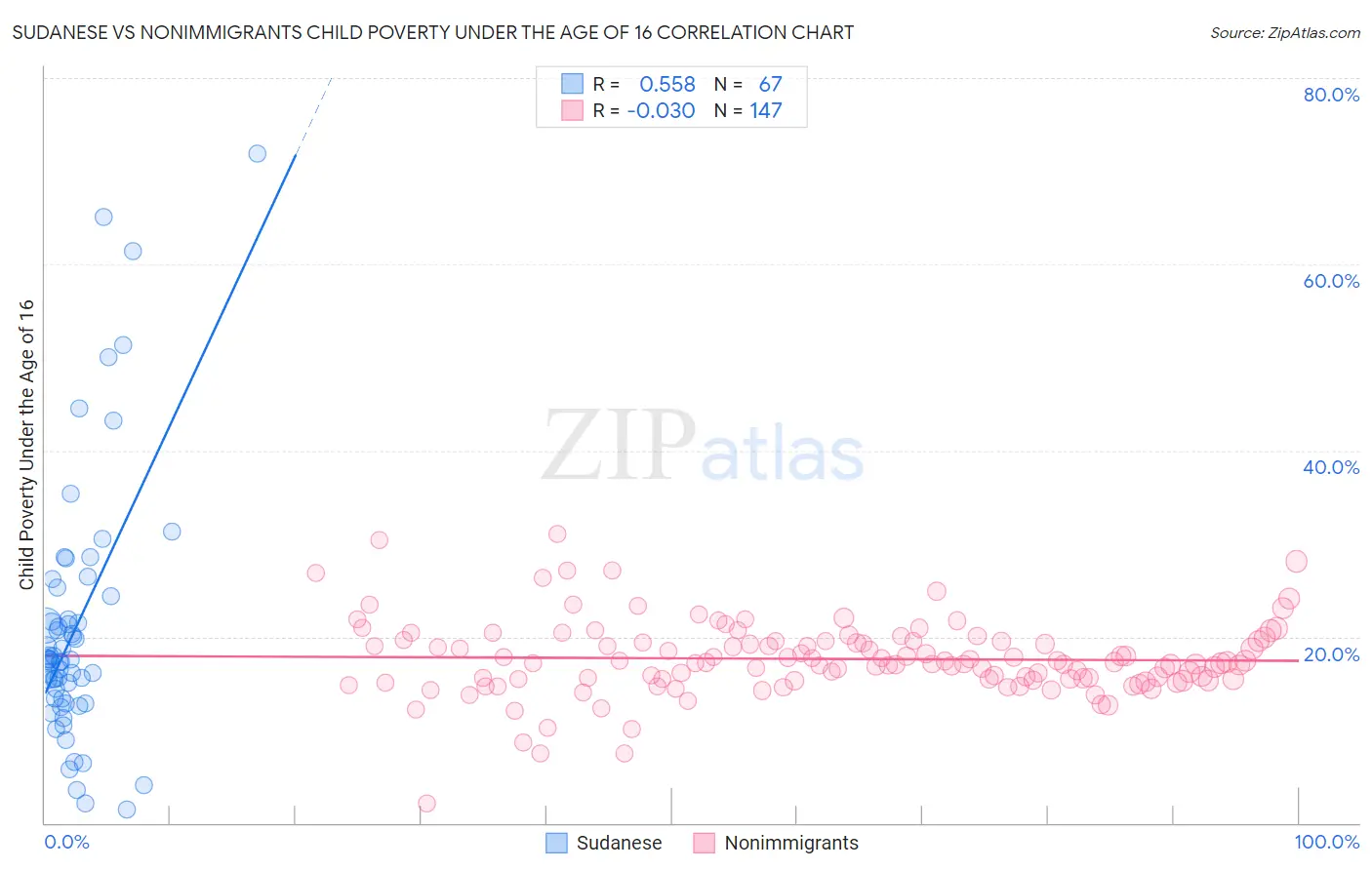 Sudanese vs Nonimmigrants Child Poverty Under the Age of 16