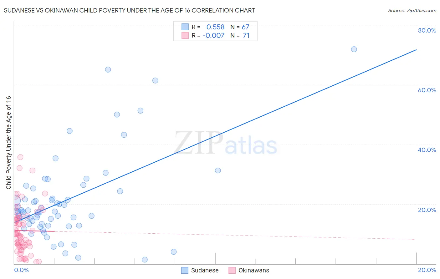 Sudanese vs Okinawan Child Poverty Under the Age of 16
