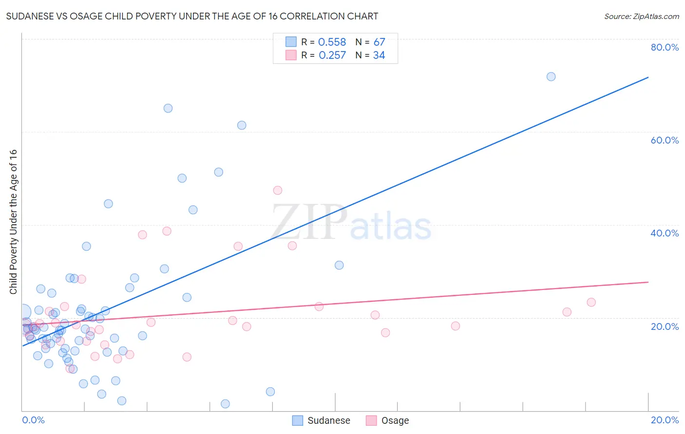 Sudanese vs Osage Child Poverty Under the Age of 16