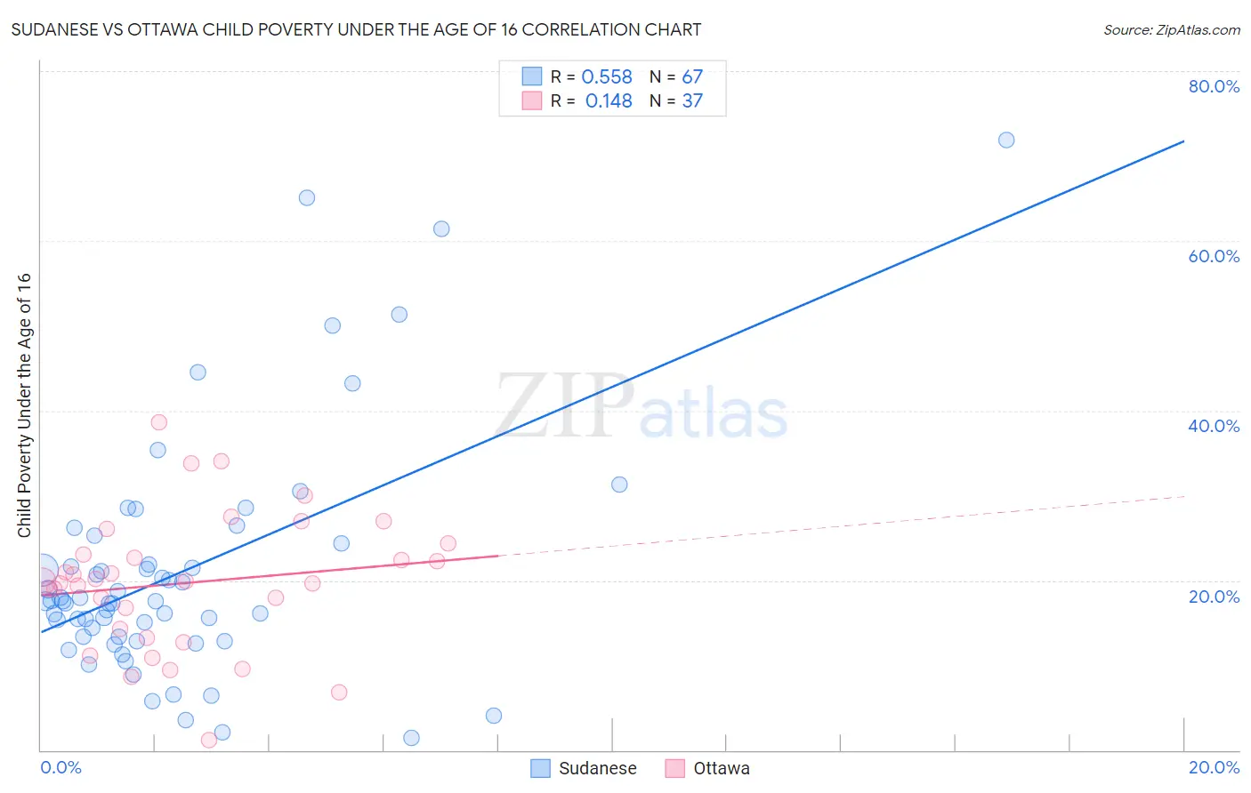 Sudanese vs Ottawa Child Poverty Under the Age of 16