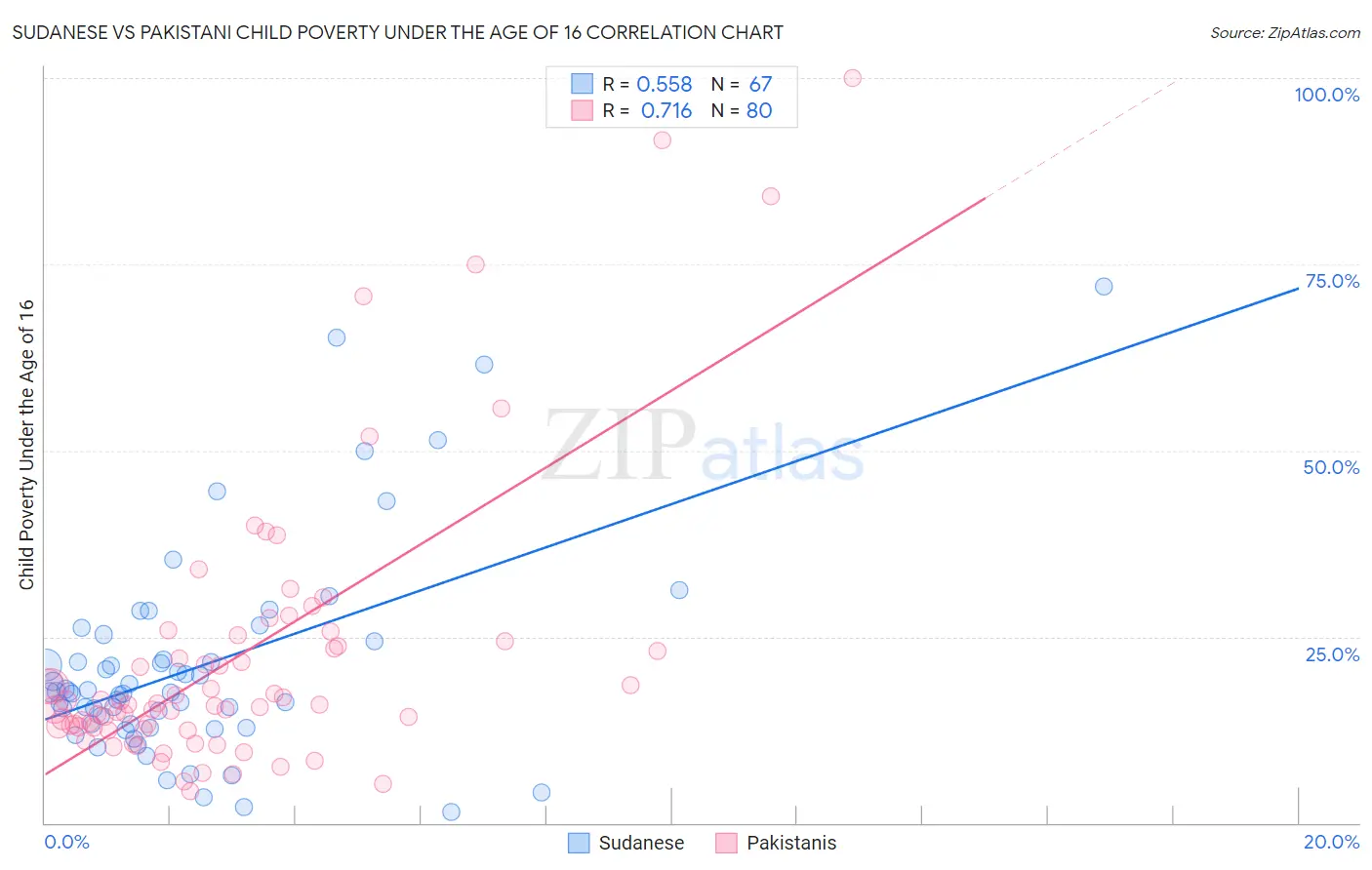 Sudanese vs Pakistani Child Poverty Under the Age of 16