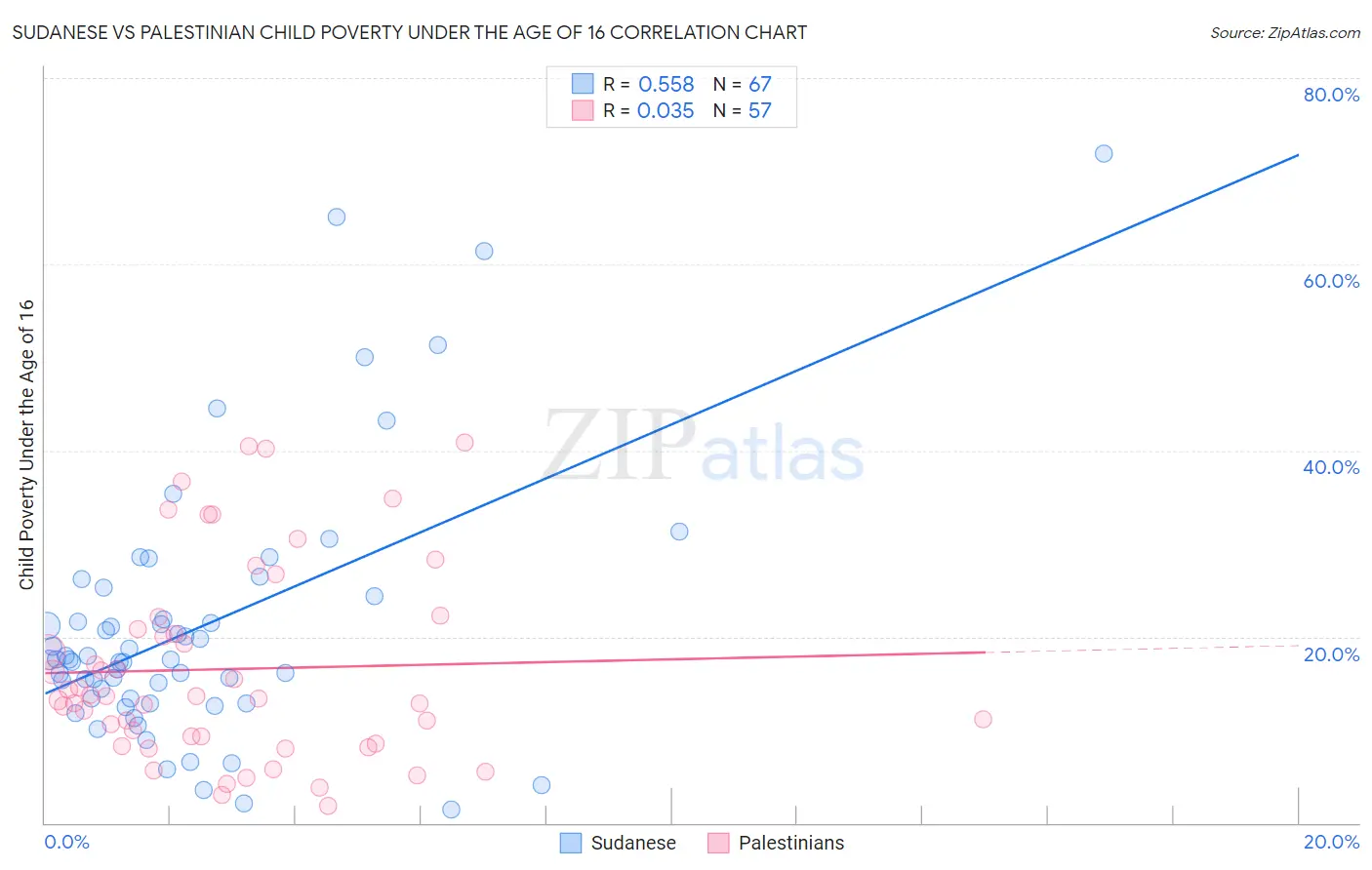 Sudanese vs Palestinian Child Poverty Under the Age of 16