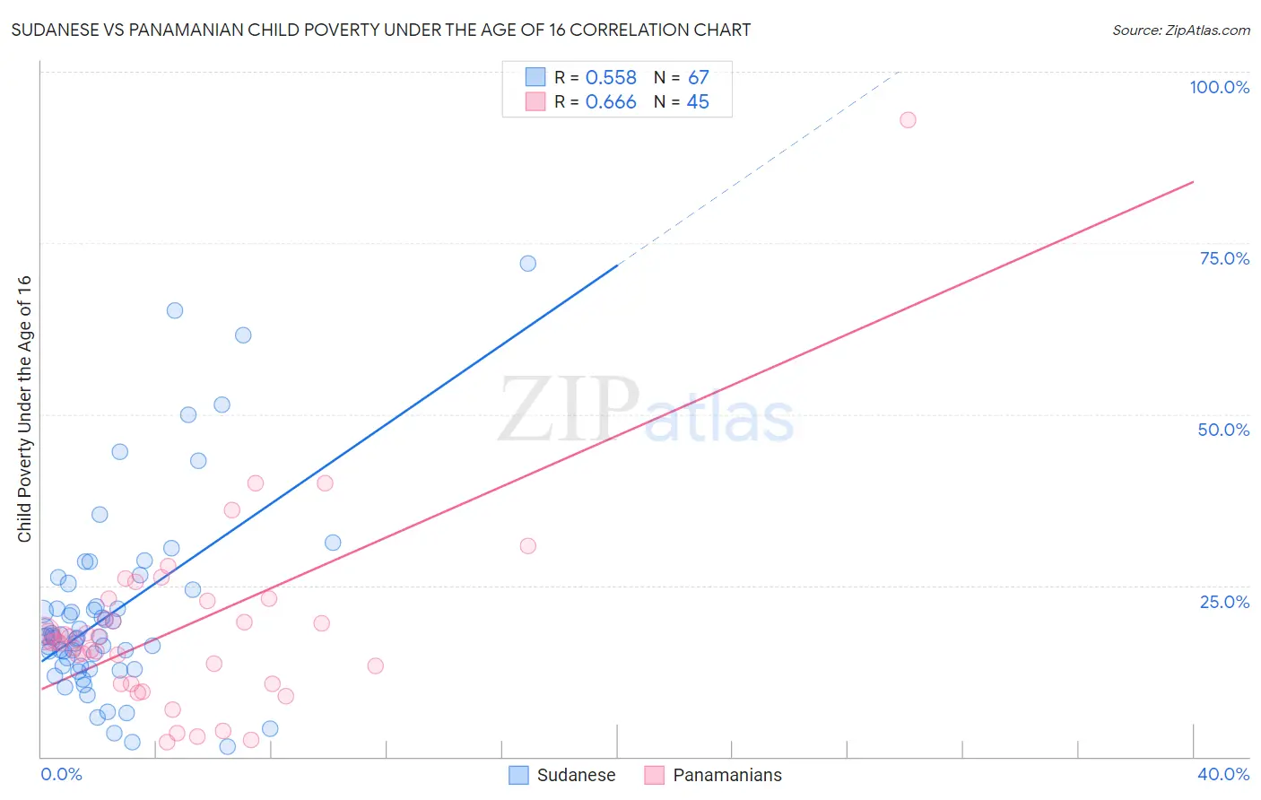 Sudanese vs Panamanian Child Poverty Under the Age of 16
