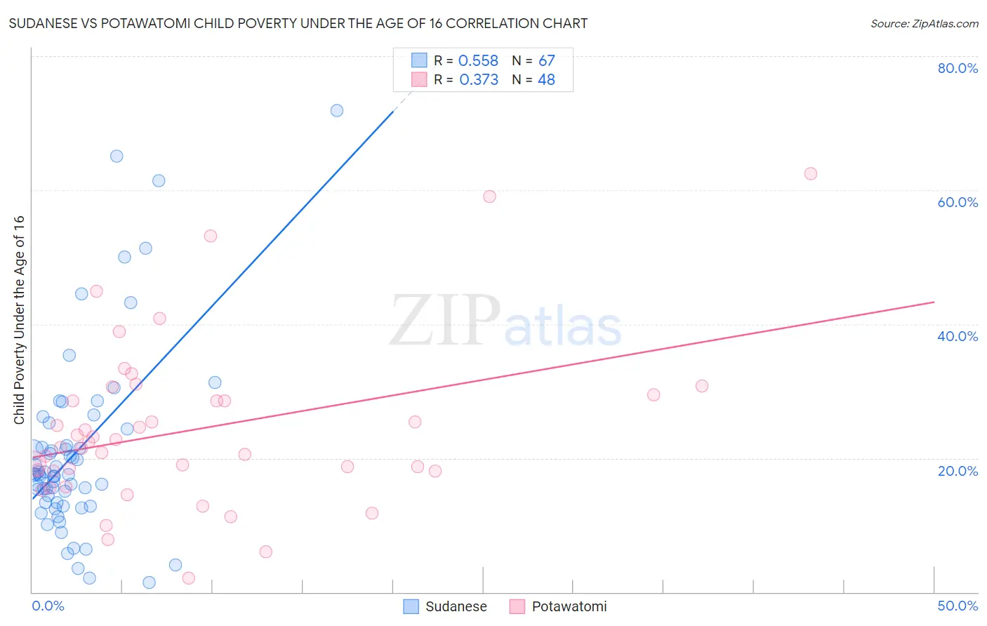 Sudanese vs Potawatomi Child Poverty Under the Age of 16