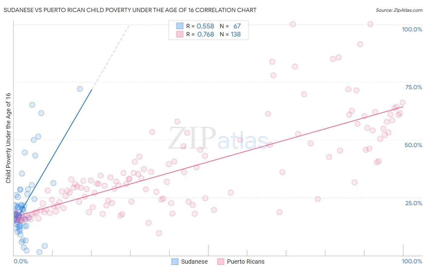 Sudanese vs Puerto Rican Child Poverty Under the Age of 16