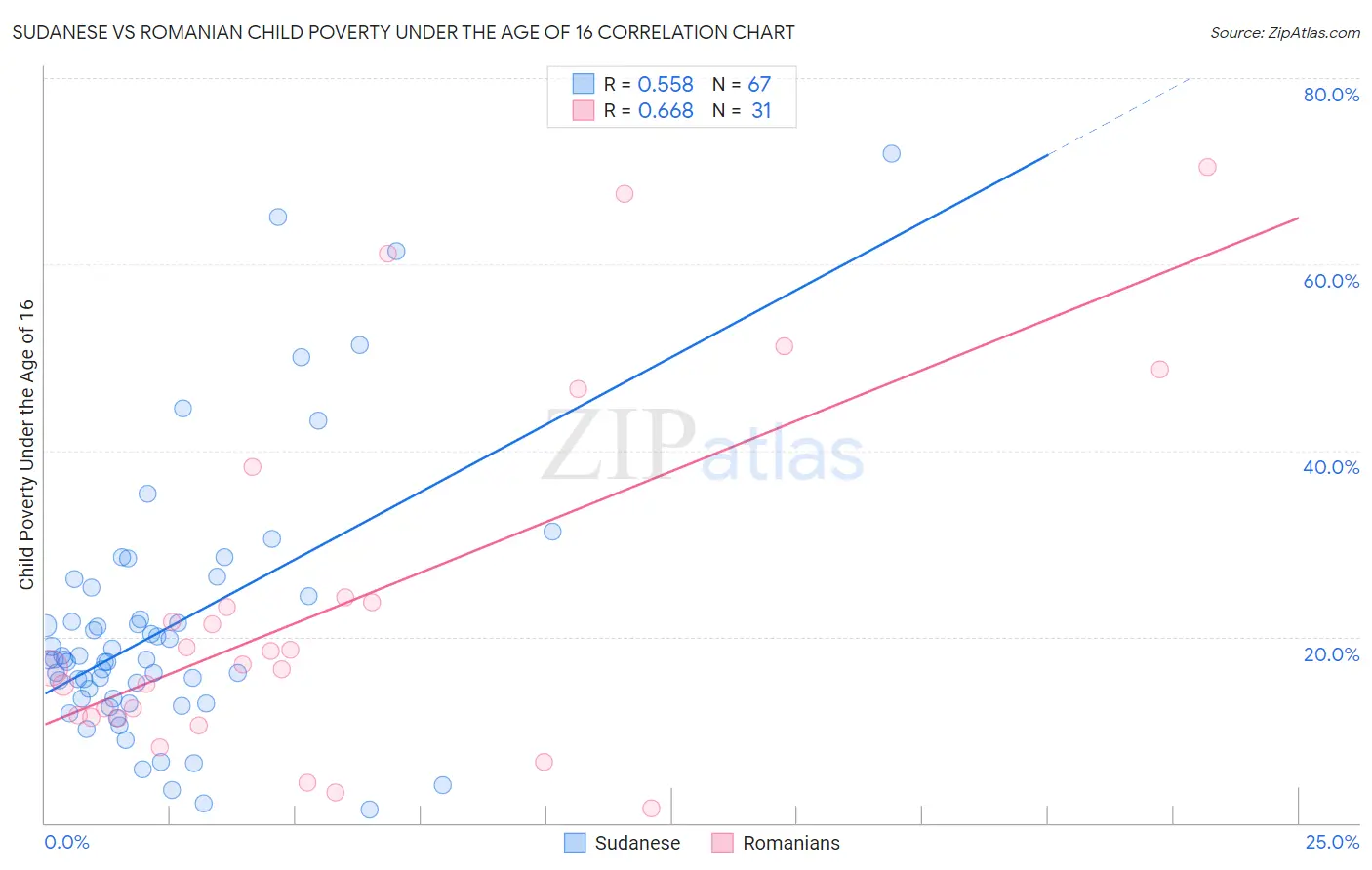 Sudanese vs Romanian Child Poverty Under the Age of 16