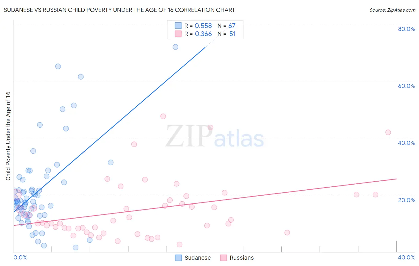 Sudanese vs Russian Child Poverty Under the Age of 16