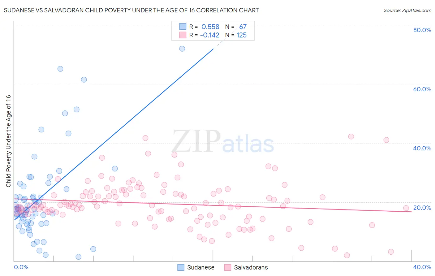 Sudanese vs Salvadoran Child Poverty Under the Age of 16