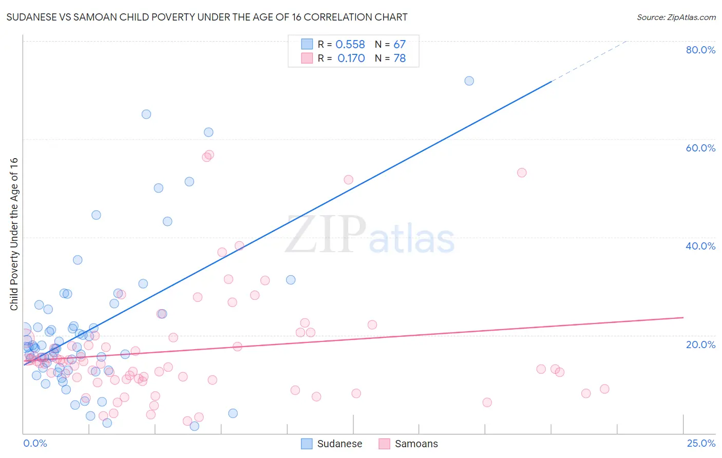 Sudanese vs Samoan Child Poverty Under the Age of 16