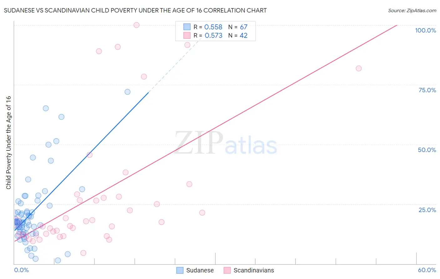 Sudanese vs Scandinavian Child Poverty Under the Age of 16