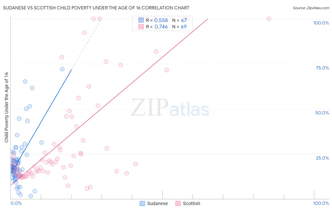 Sudanese vs Scottish Child Poverty Under the Age of 16